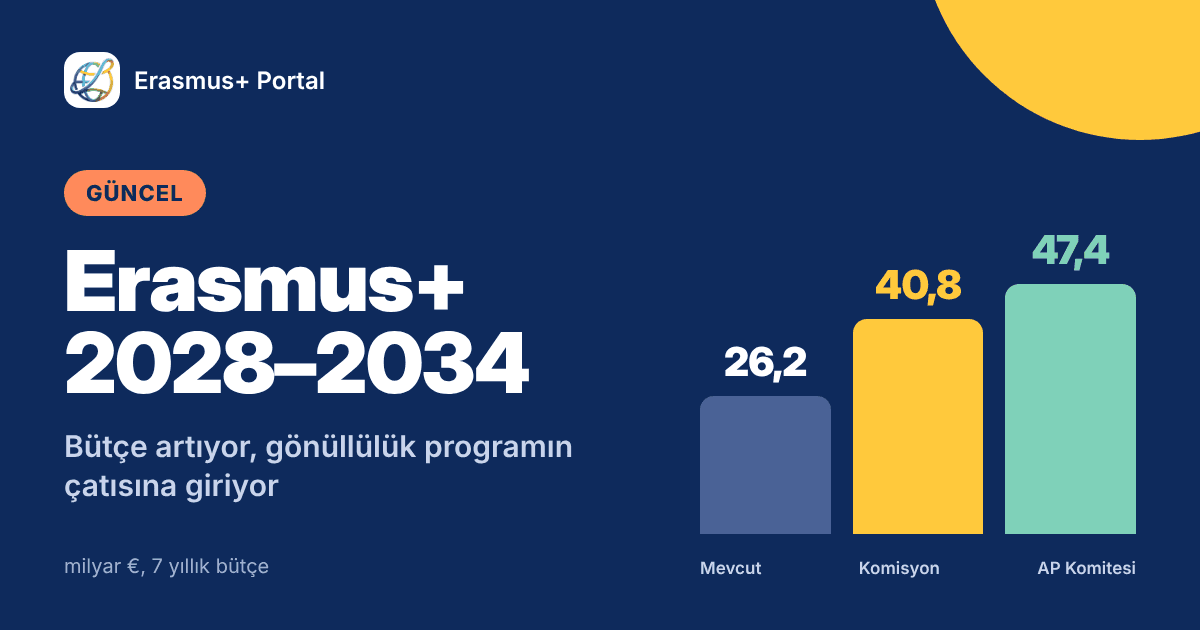 Erasmus+ 2028–2034: Bütçe Artıyor, Gönüllülük Programın Çatısına Giriyor